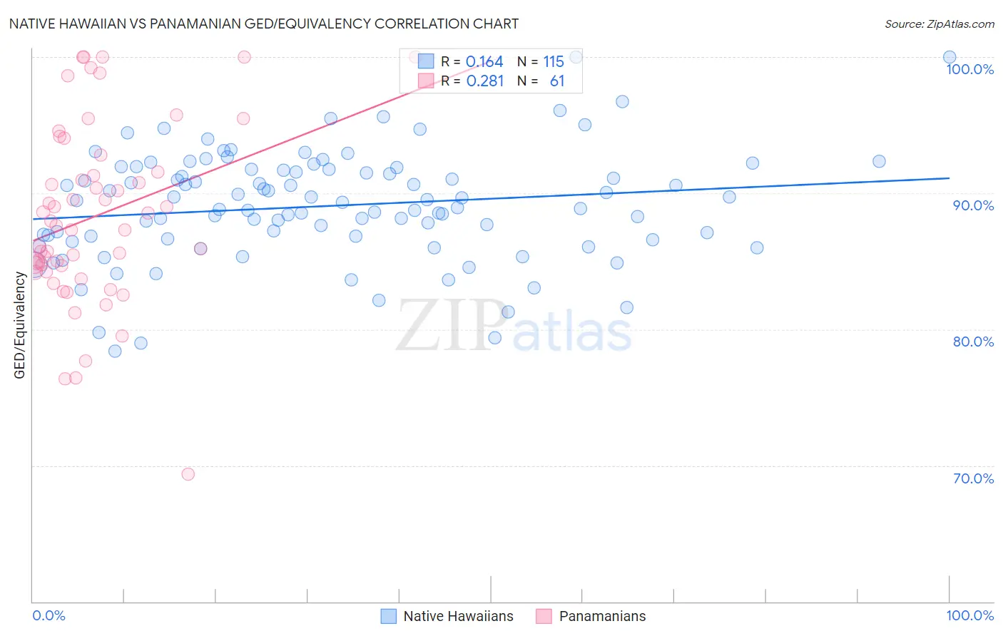 Native Hawaiian vs Panamanian GED/Equivalency