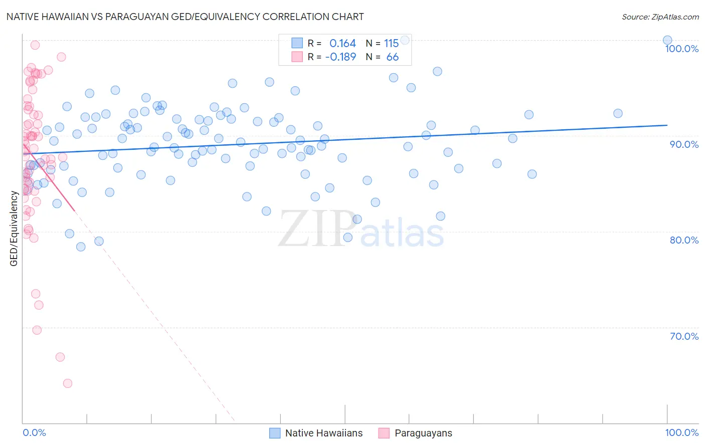 Native Hawaiian vs Paraguayan GED/Equivalency