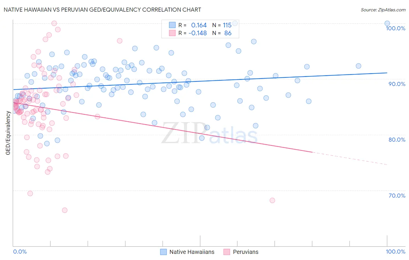 Native Hawaiian vs Peruvian GED/Equivalency