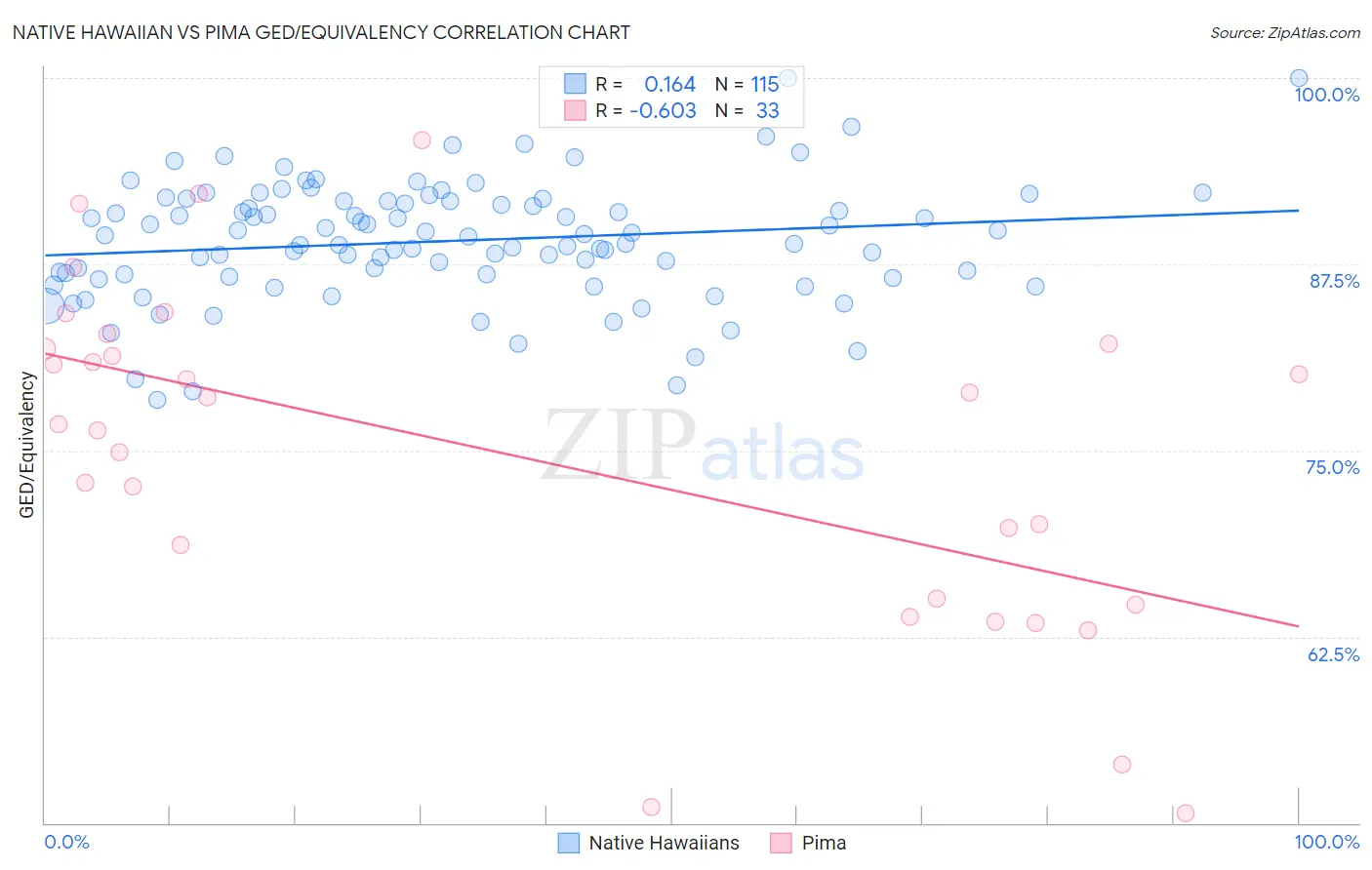 Native Hawaiian vs Pima GED/Equivalency