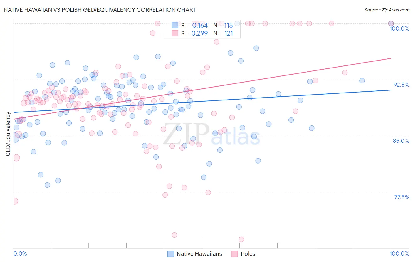 Native Hawaiian vs Polish GED/Equivalency