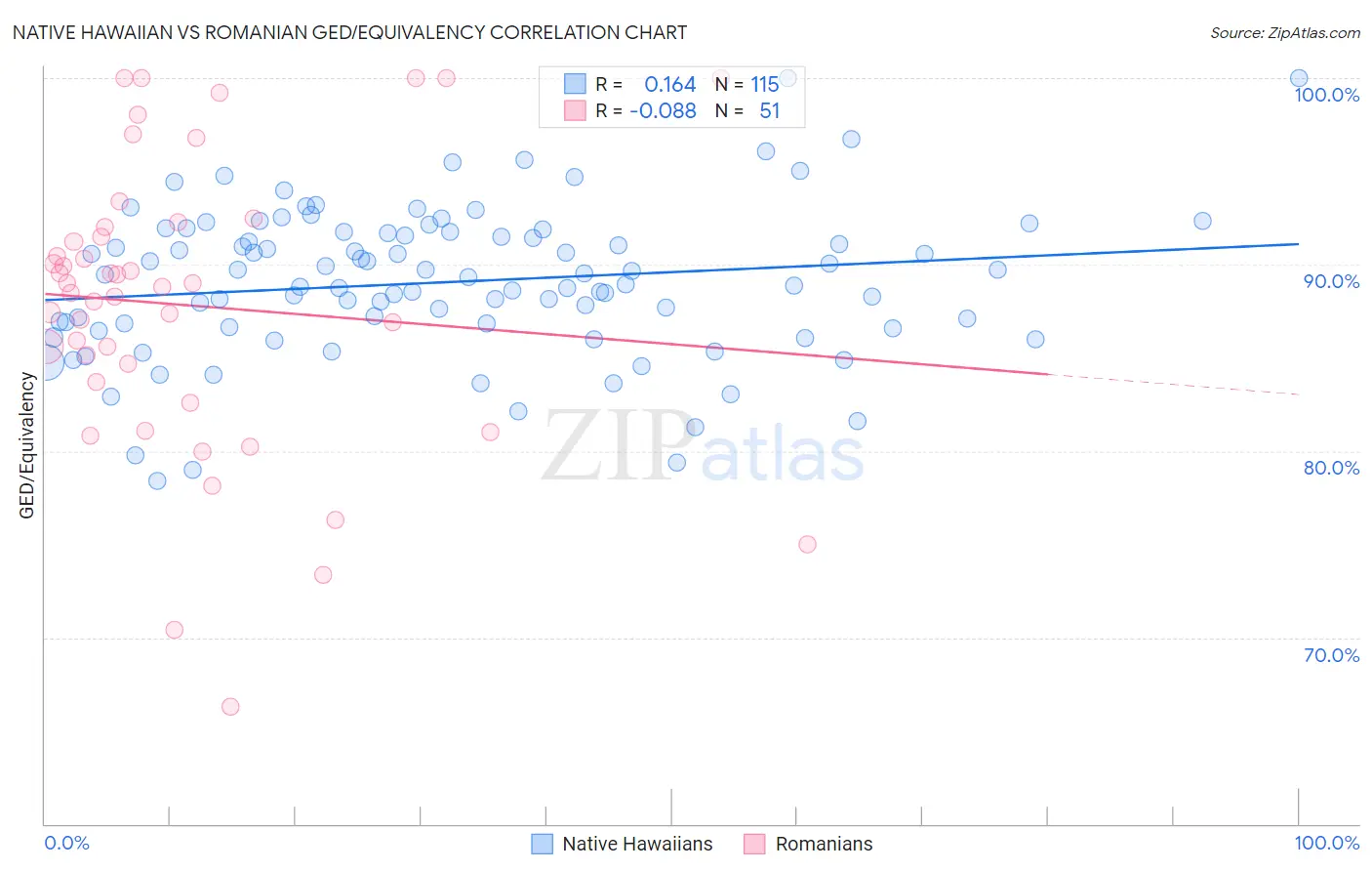 Native Hawaiian vs Romanian GED/Equivalency