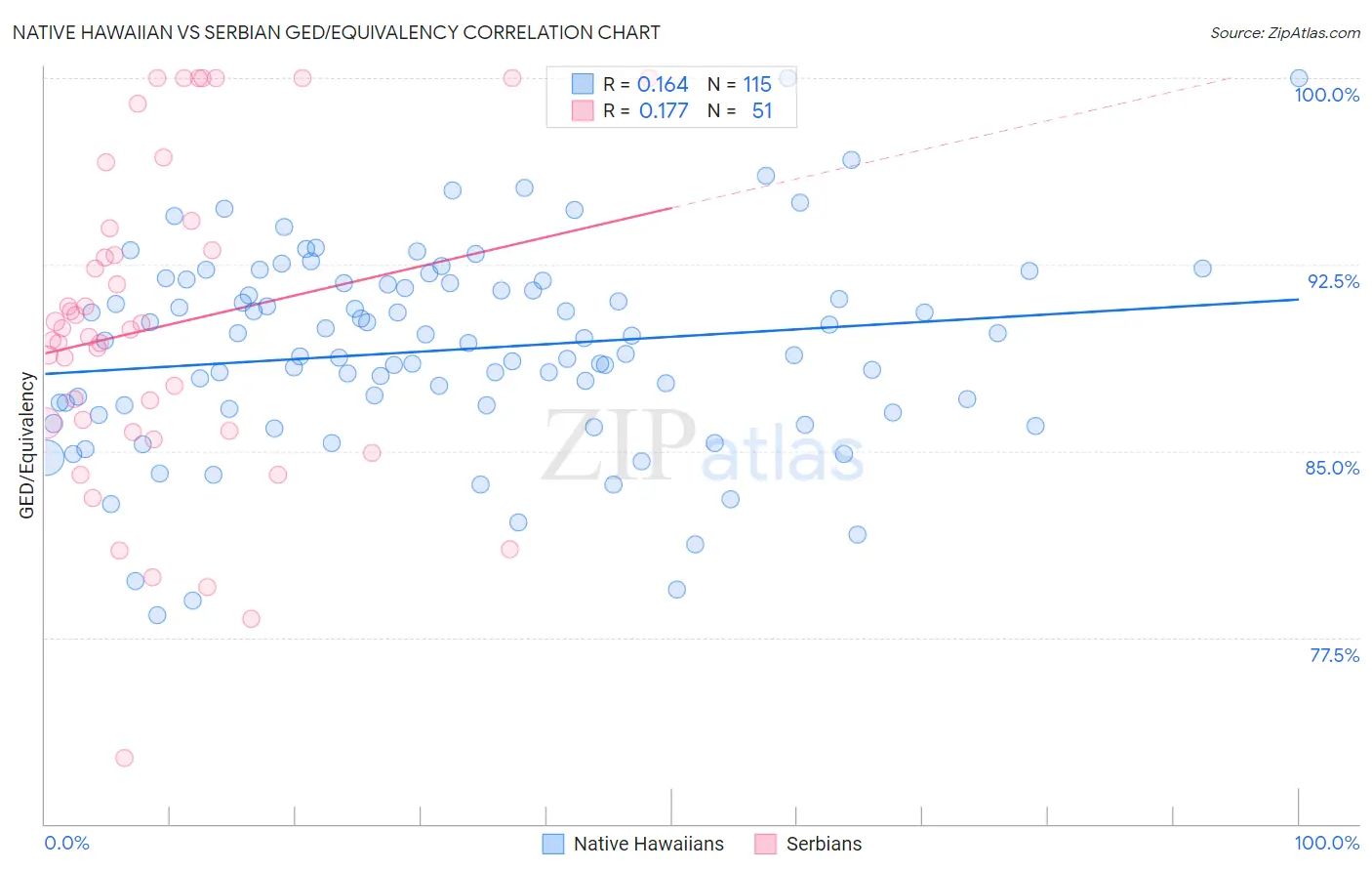 Native Hawaiian vs Serbian GED/Equivalency