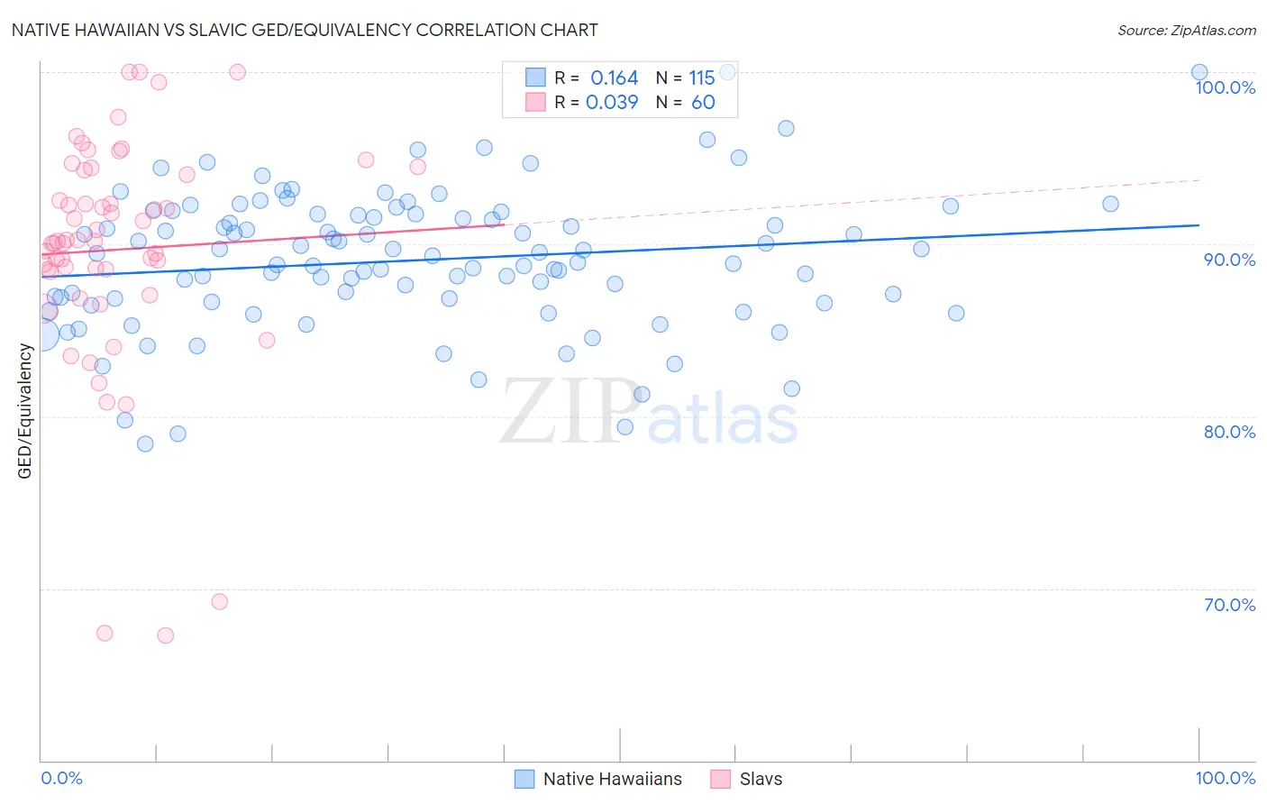 Native Hawaiian vs Slavic GED/Equivalency