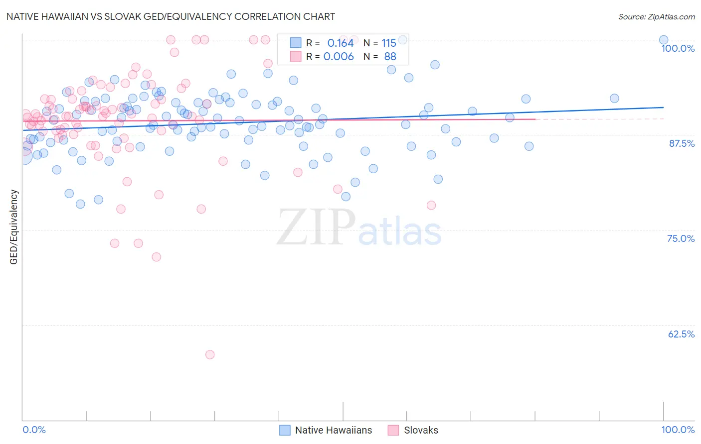 Native Hawaiian vs Slovak GED/Equivalency