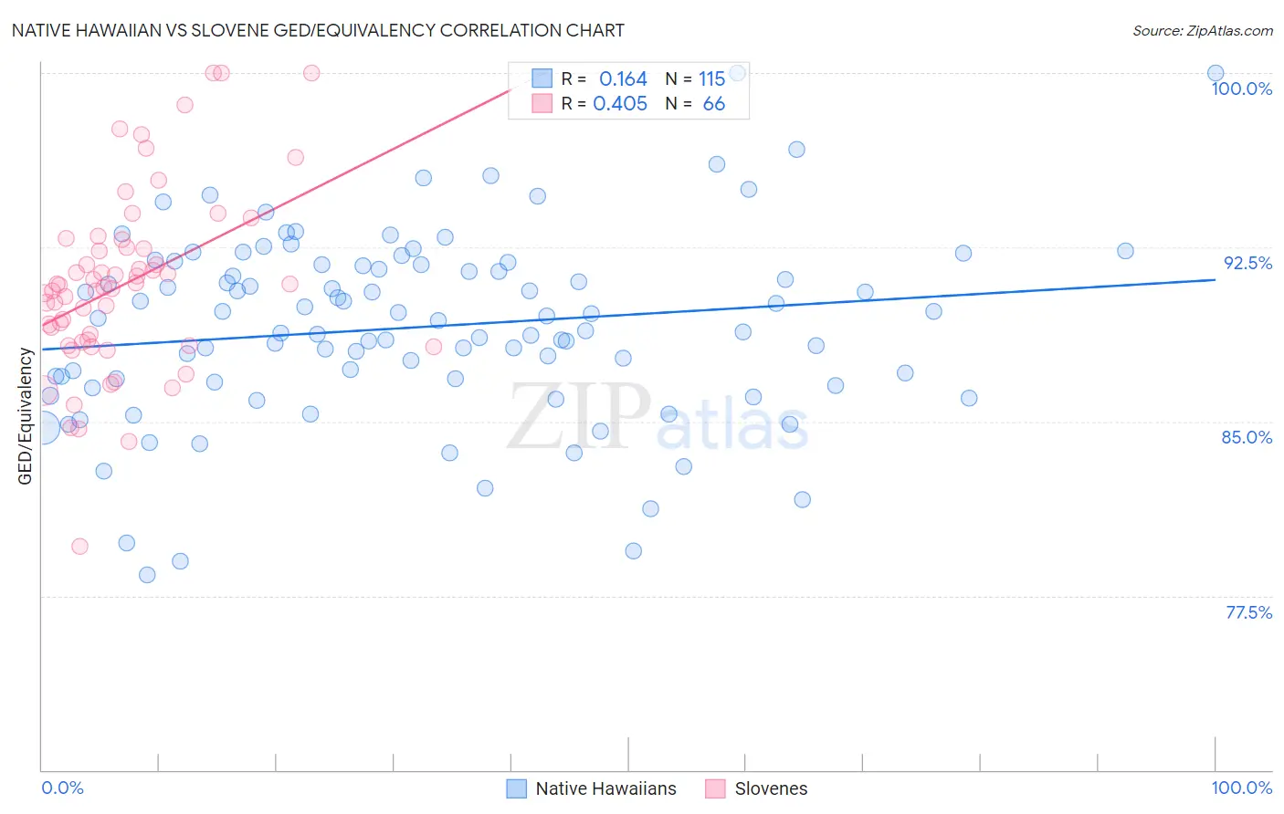 Native Hawaiian vs Slovene GED/Equivalency