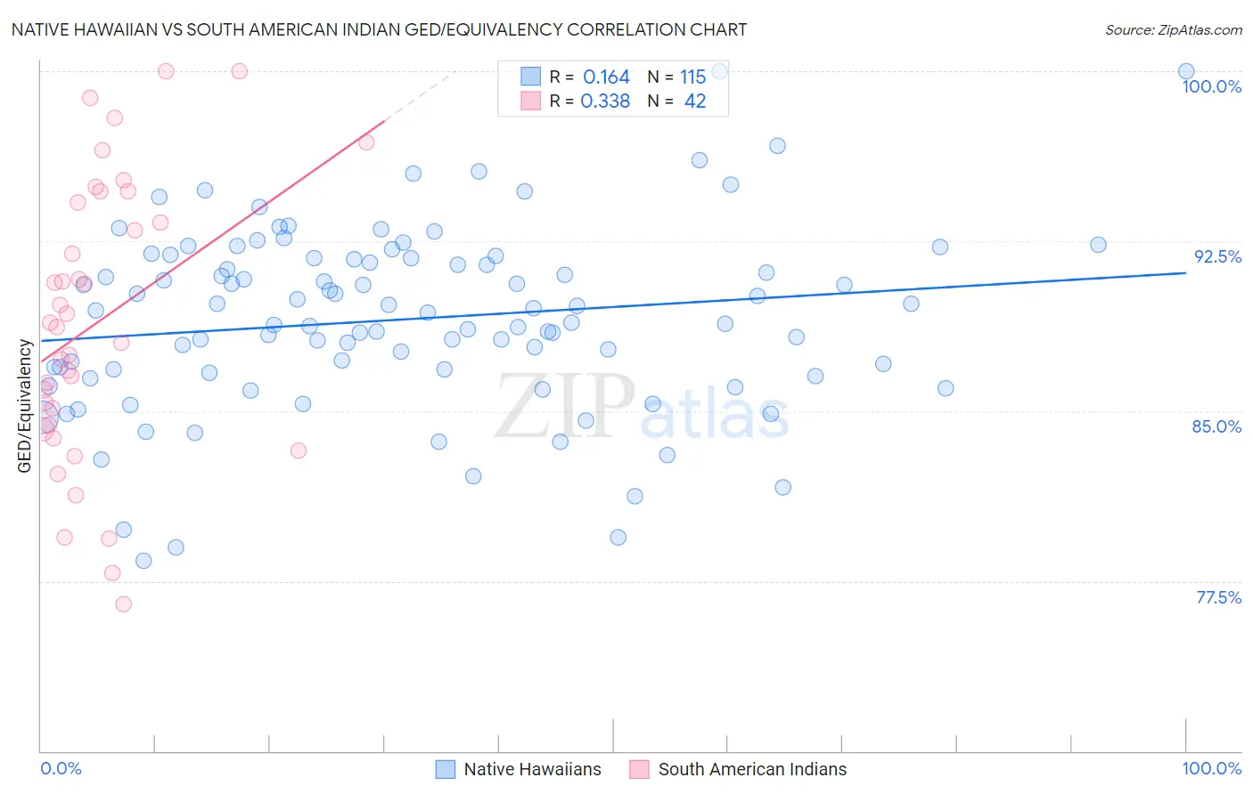 Native Hawaiian vs South American Indian GED/Equivalency