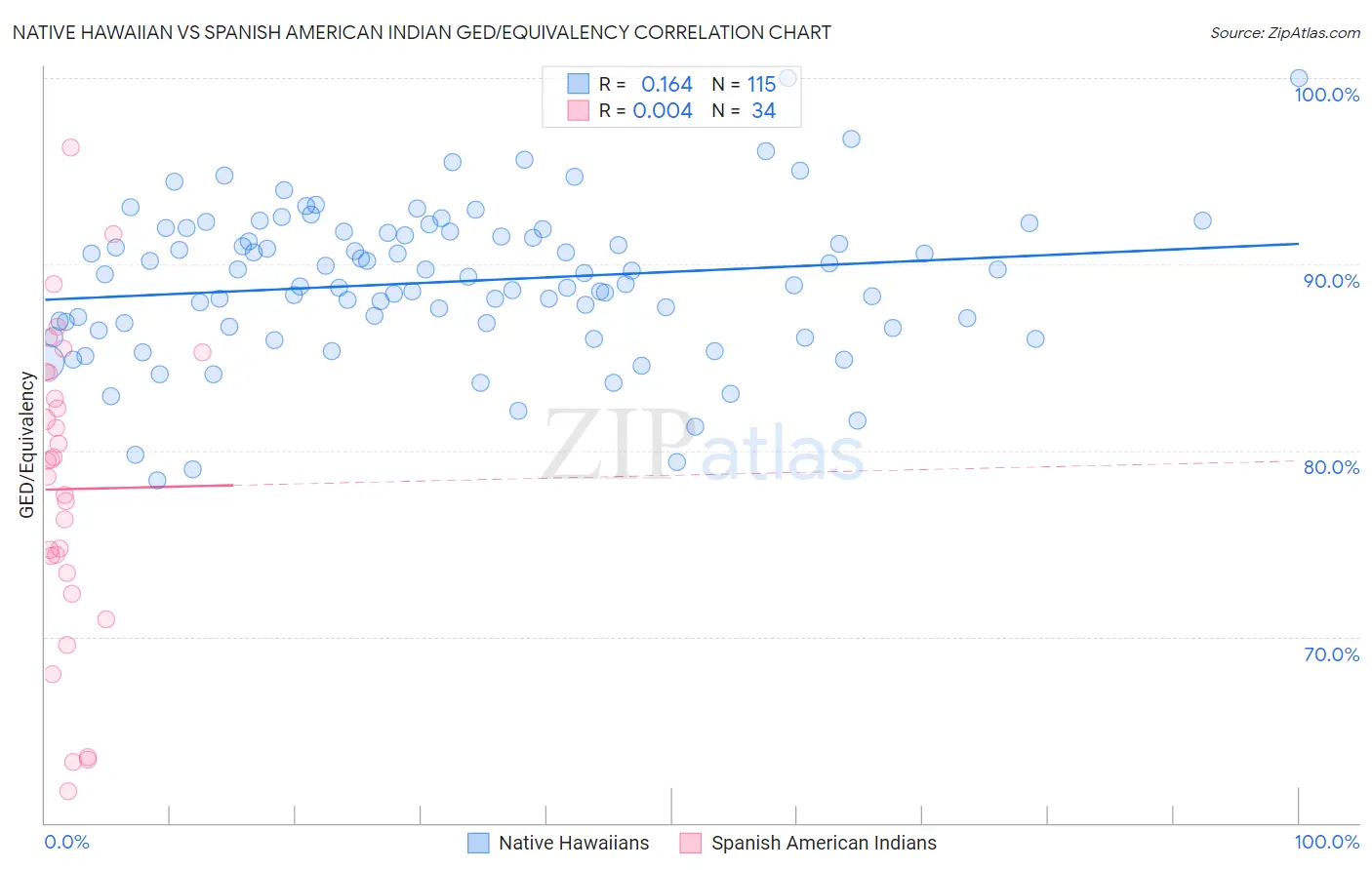 Native Hawaiian vs Spanish American Indian GED/Equivalency