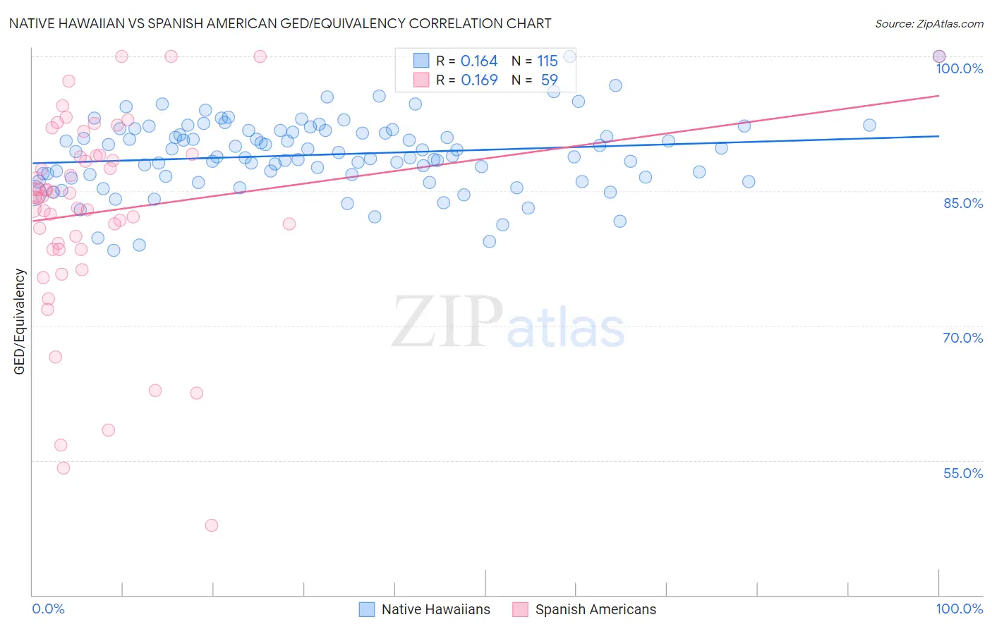 Native Hawaiian vs Spanish American GED/Equivalency