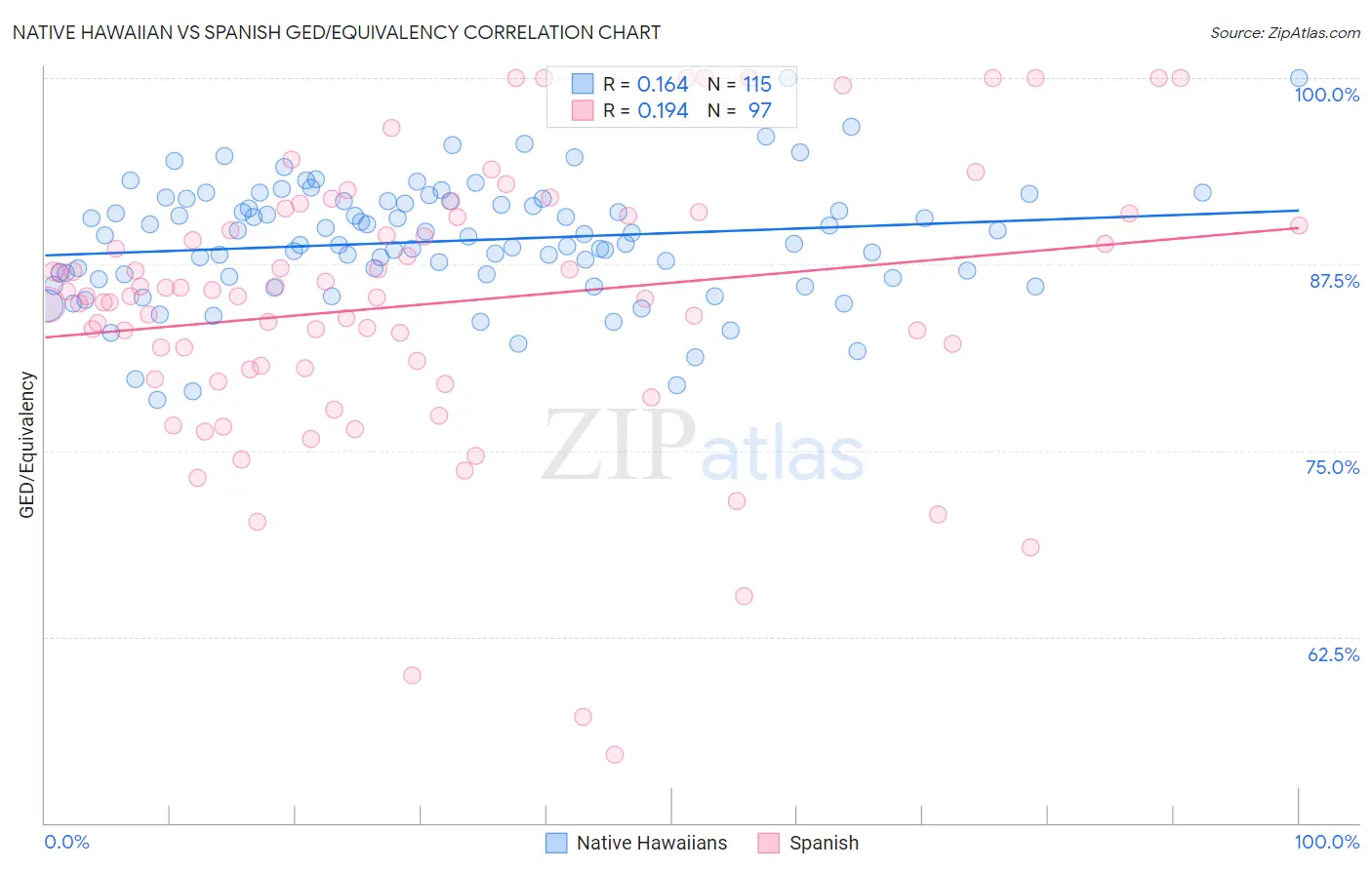 Native Hawaiian vs Spanish GED/Equivalency