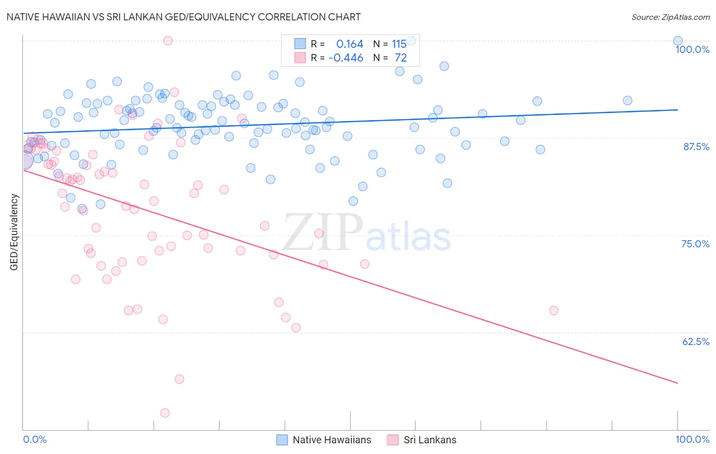 Native Hawaiian vs Sri Lankan GED/Equivalency