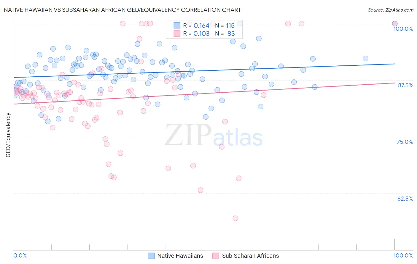 Native Hawaiian vs Subsaharan African GED/Equivalency