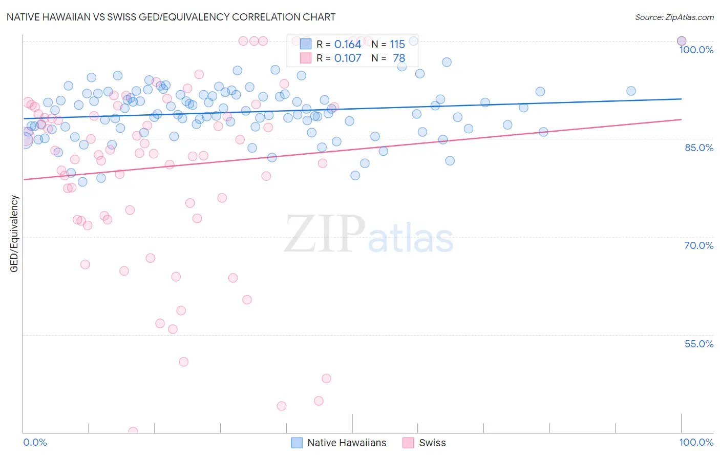Native Hawaiian vs Swiss GED/Equivalency