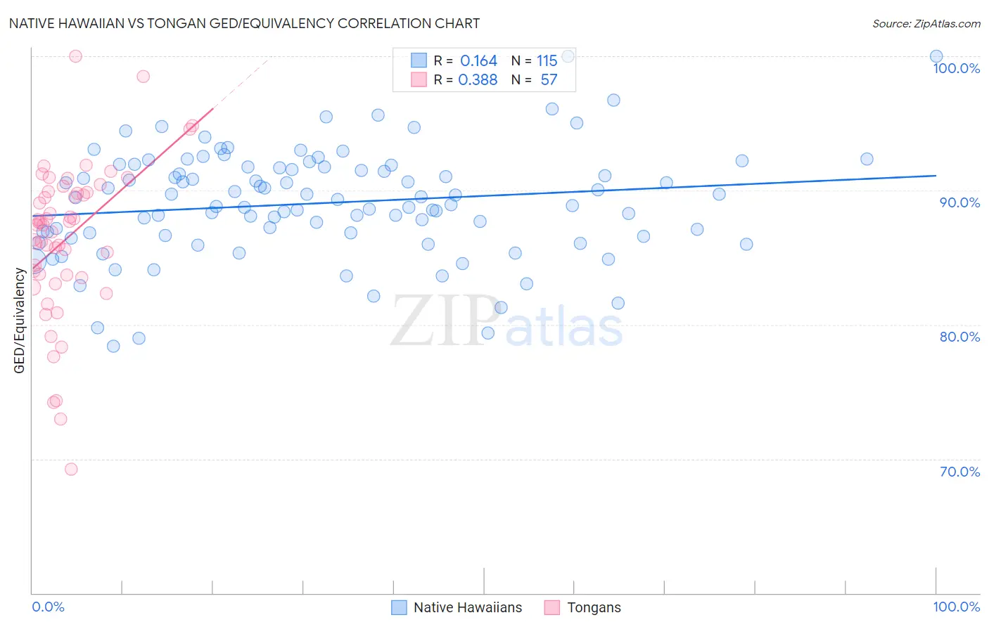 Native Hawaiian vs Tongan GED/Equivalency