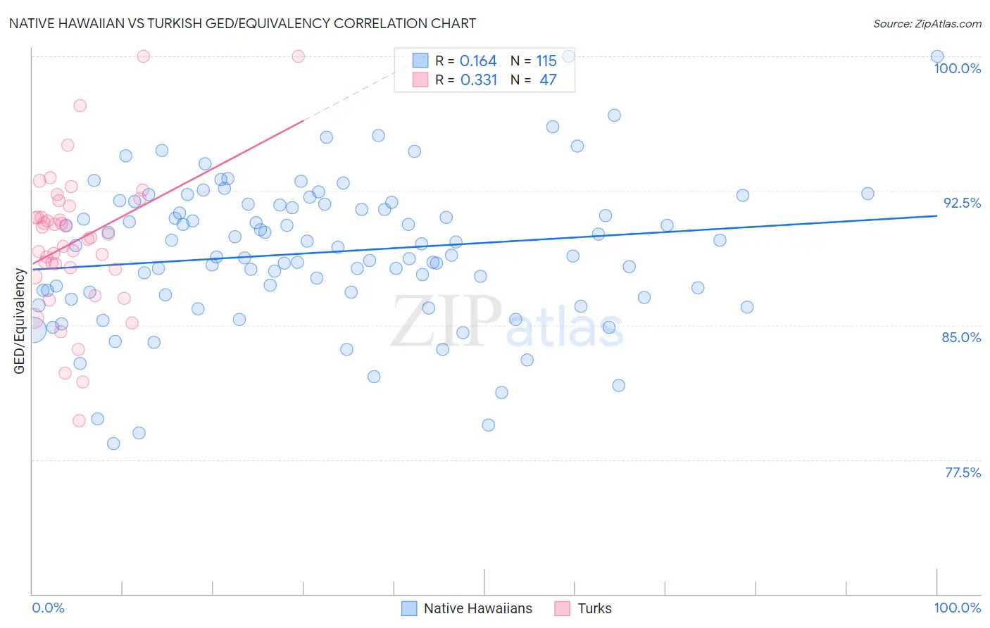 Native Hawaiian vs Turkish GED/Equivalency
