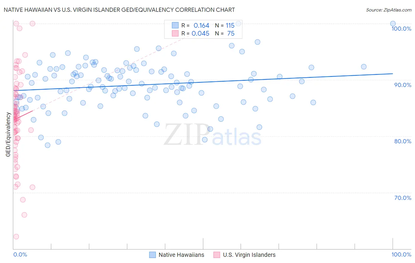Native Hawaiian vs U.S. Virgin Islander GED/Equivalency