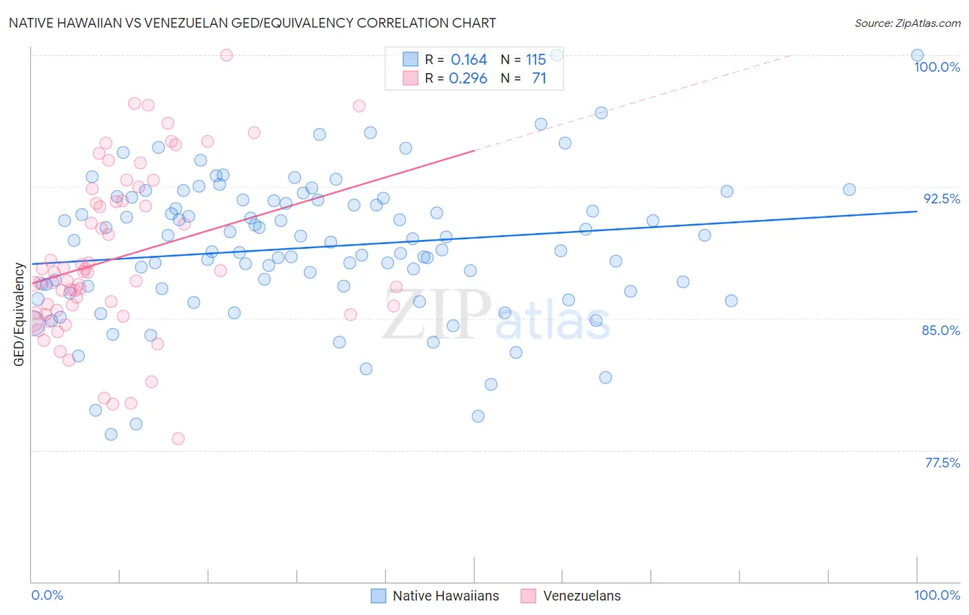 Native Hawaiian vs Venezuelan GED/Equivalency