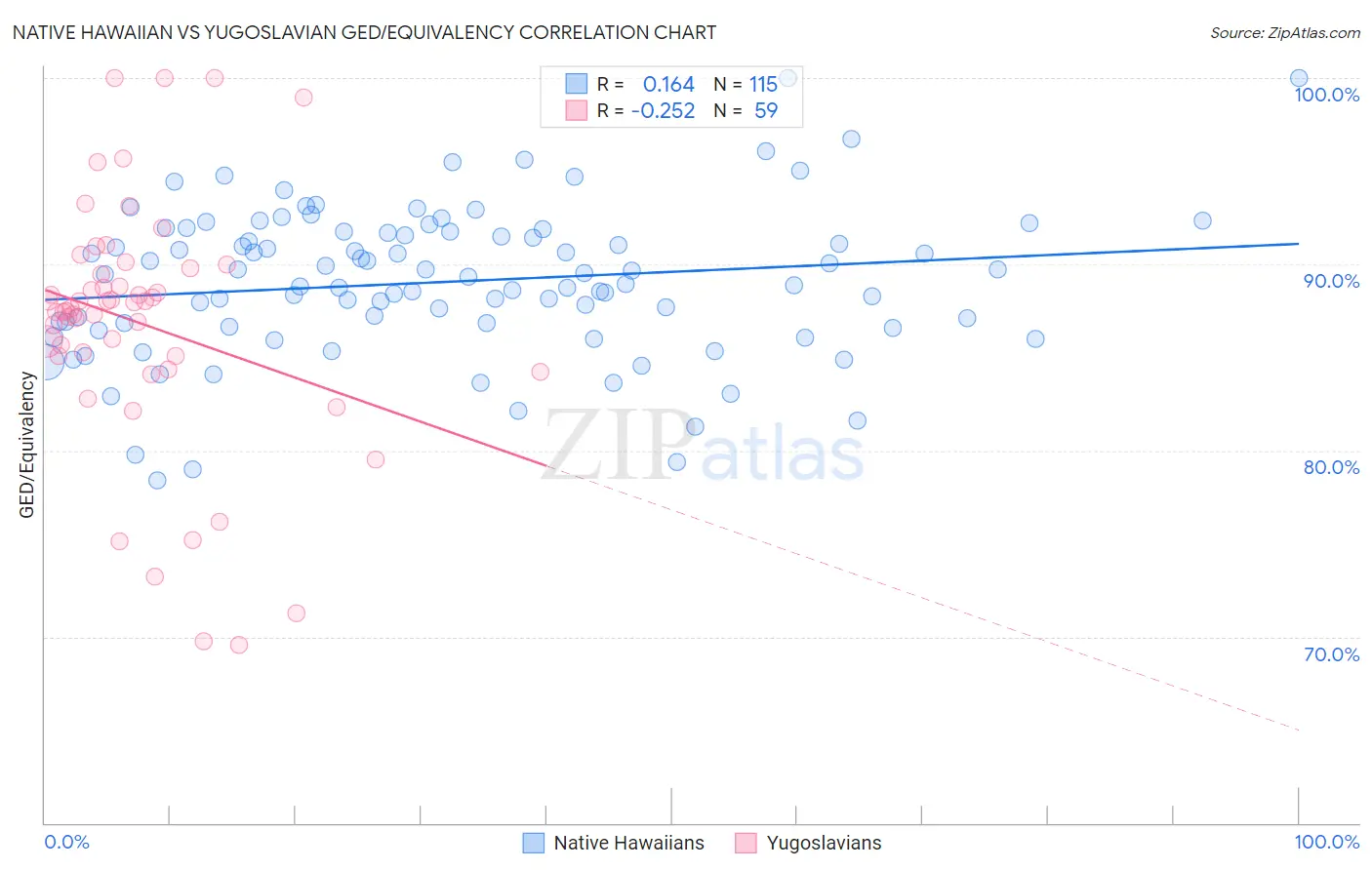 Native Hawaiian vs Yugoslavian GED/Equivalency