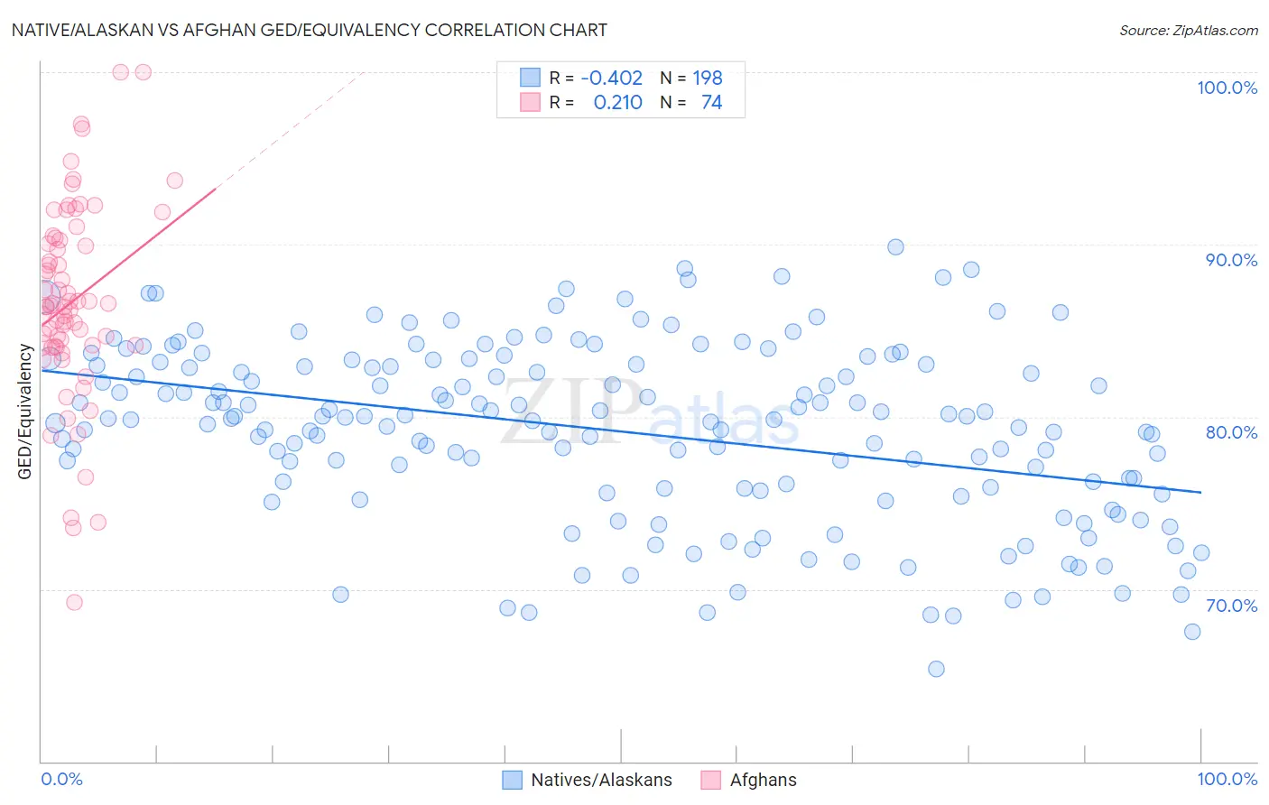 Native/Alaskan vs Afghan GED/Equivalency