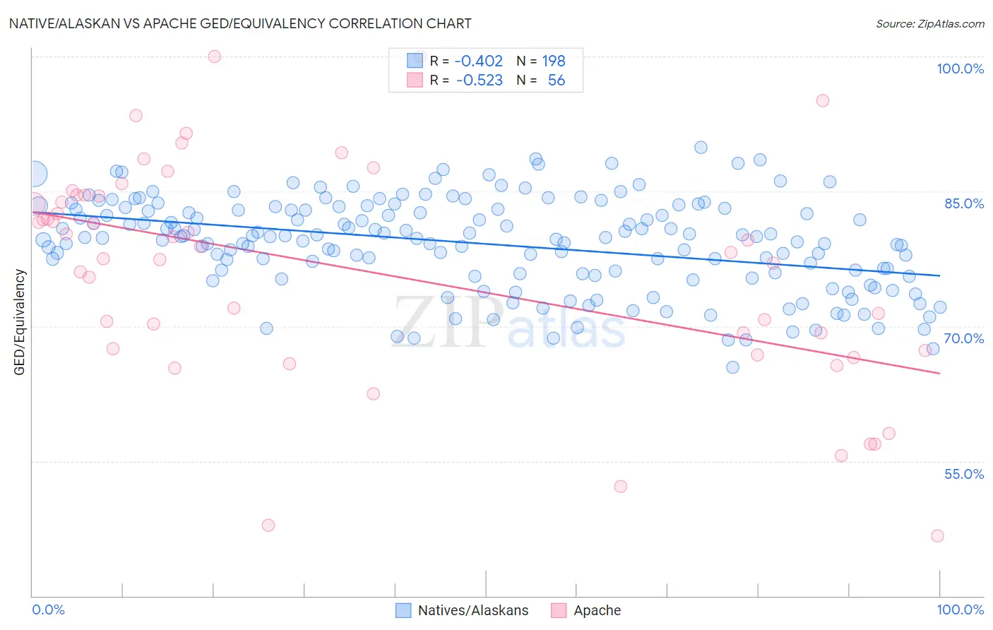 Native/Alaskan vs Apache GED/Equivalency