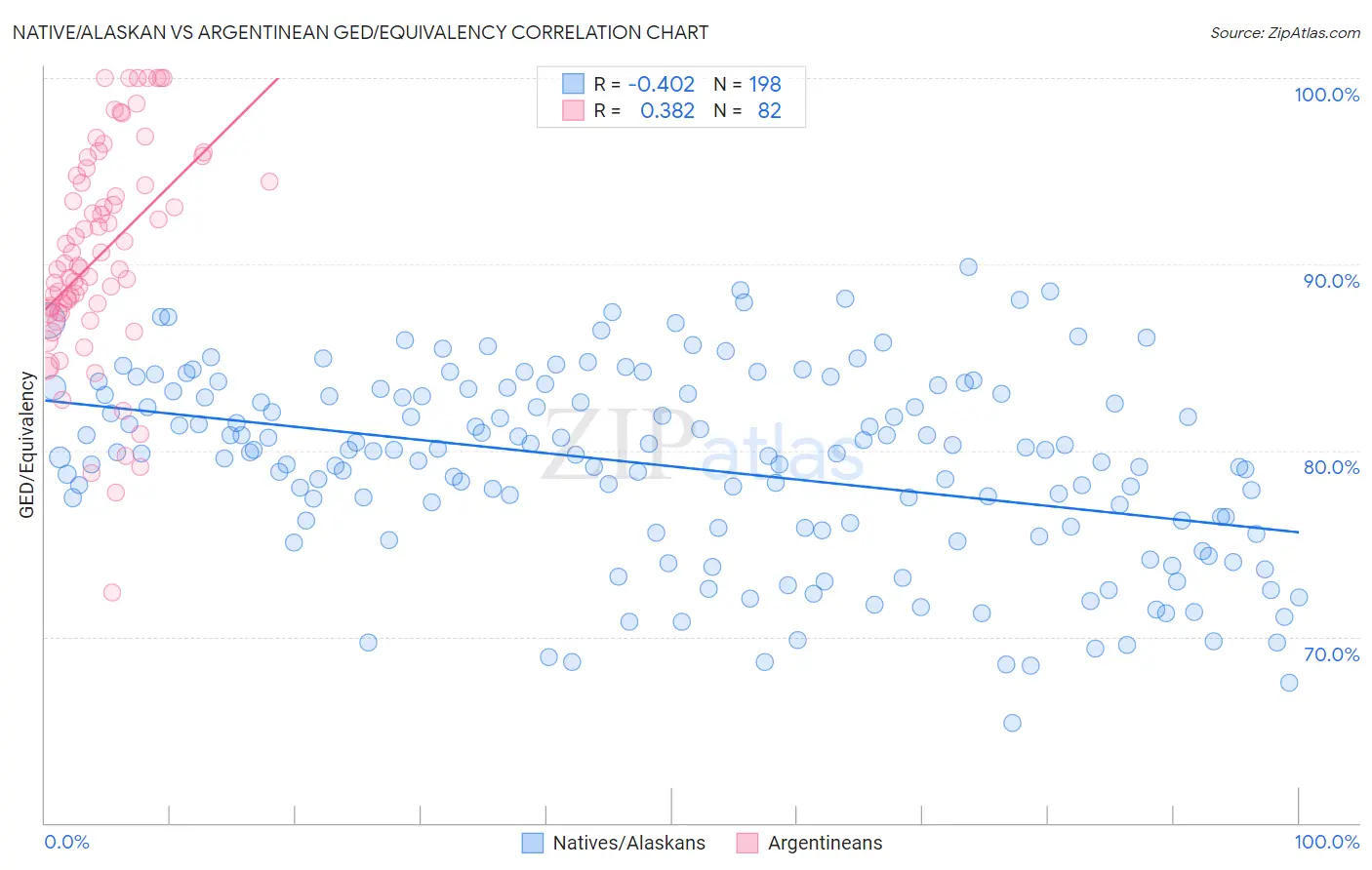 Native/Alaskan vs Argentinean GED/Equivalency