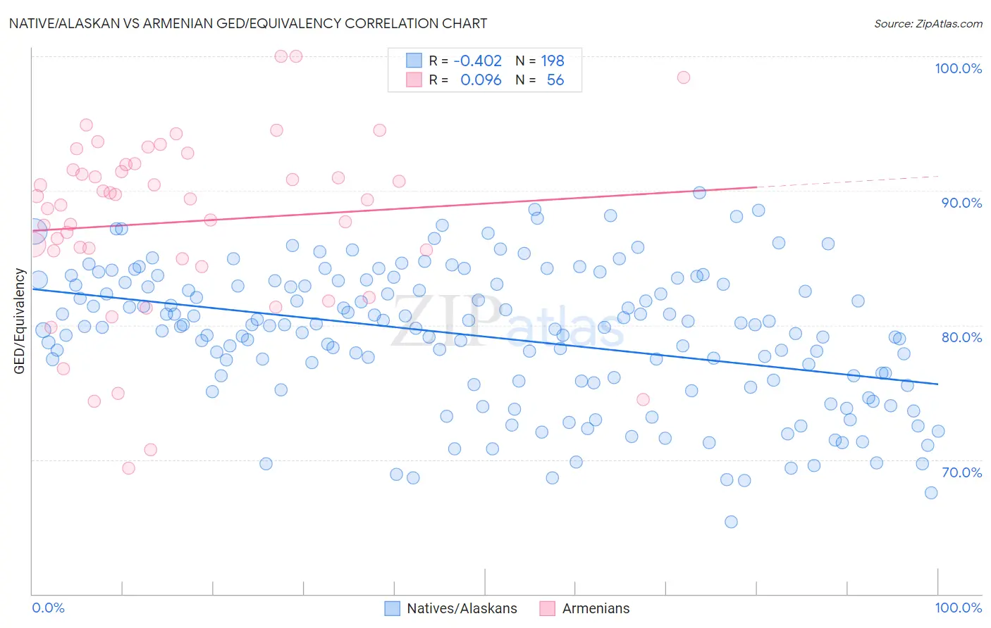 Native/Alaskan vs Armenian GED/Equivalency