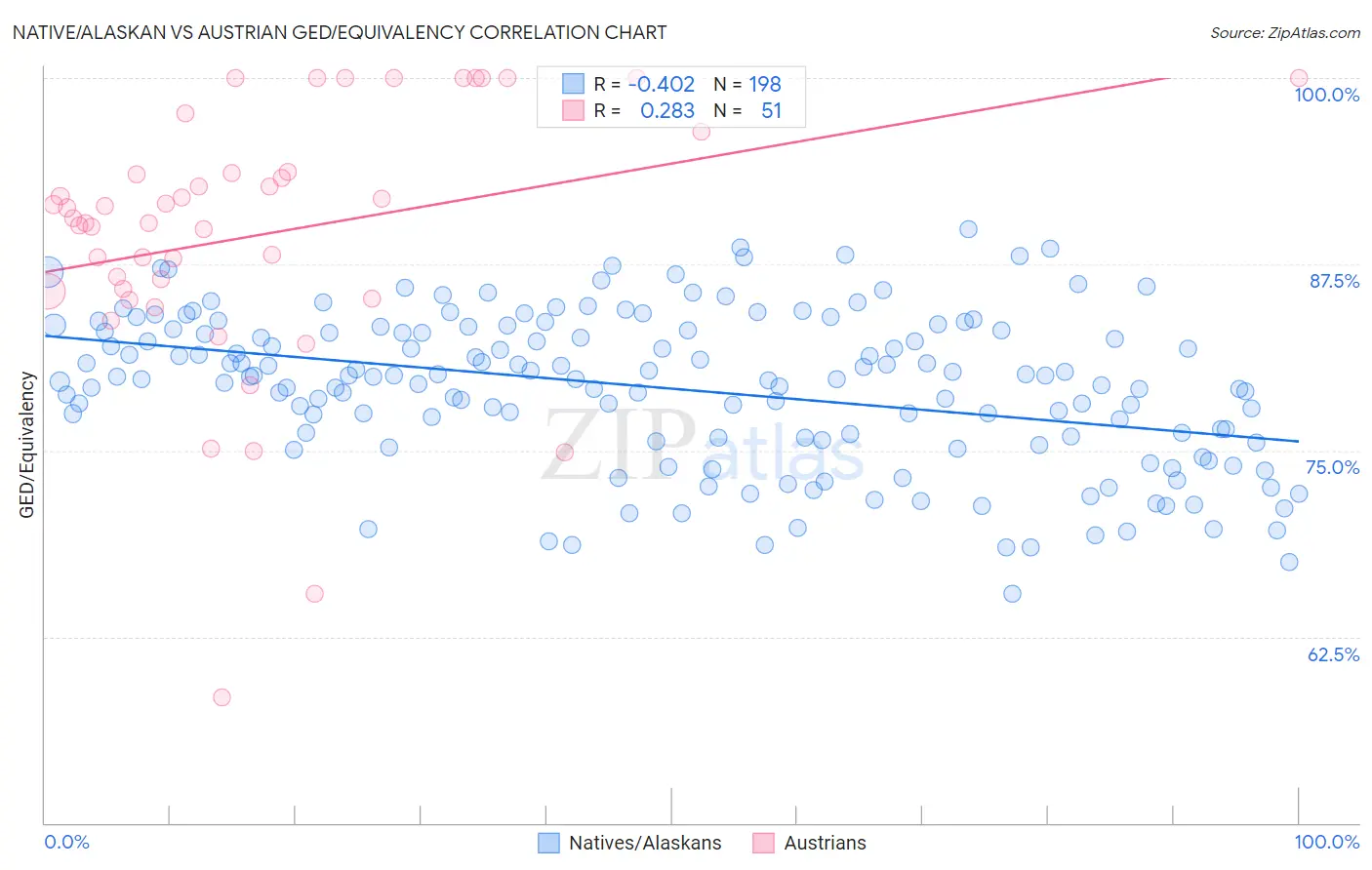 Native/Alaskan vs Austrian GED/Equivalency