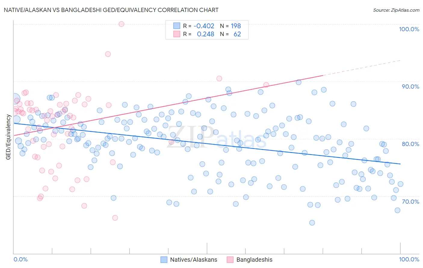 Native/Alaskan vs Bangladeshi GED/Equivalency