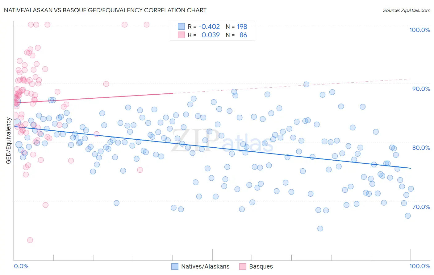 Native/Alaskan vs Basque GED/Equivalency