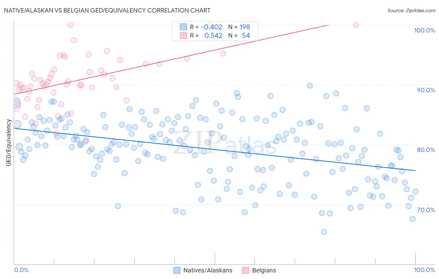 Native/Alaskan vs Belgian GED/Equivalency