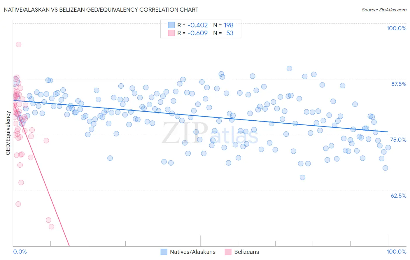 Native/Alaskan vs Belizean GED/Equivalency