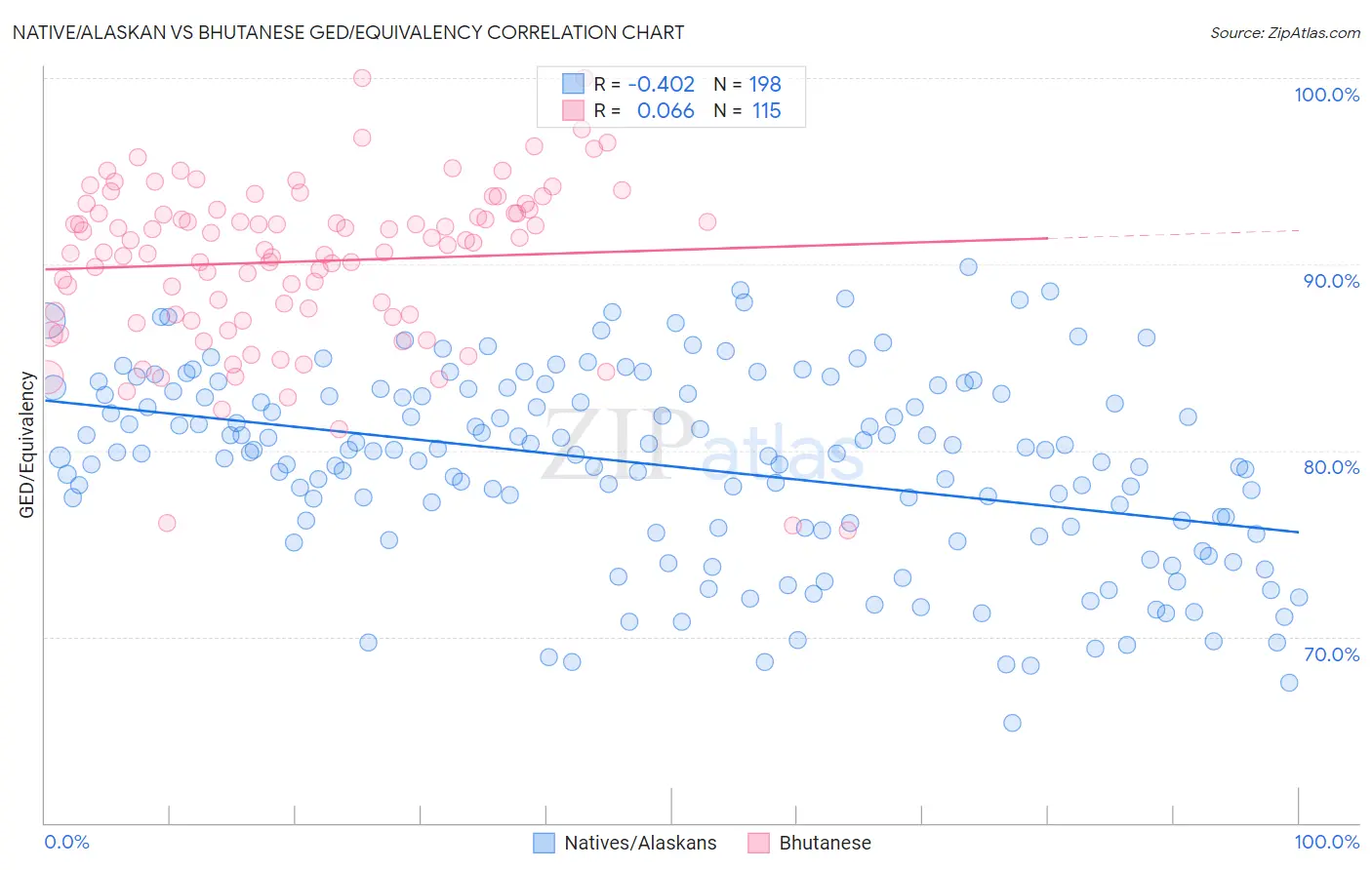 Native/Alaskan vs Bhutanese GED/Equivalency