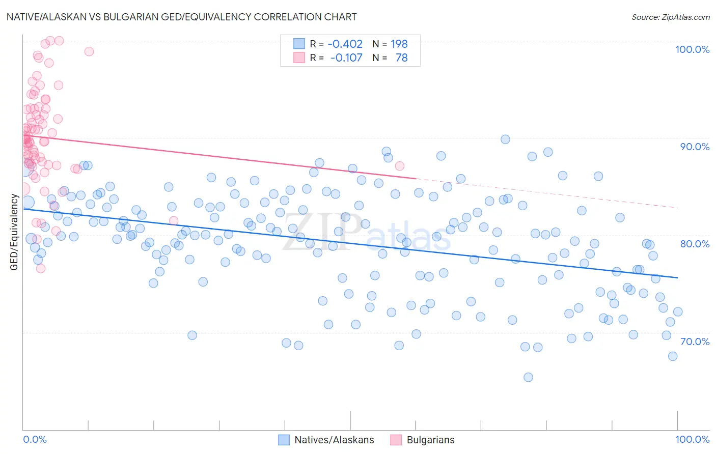 Native/Alaskan vs Bulgarian GED/Equivalency