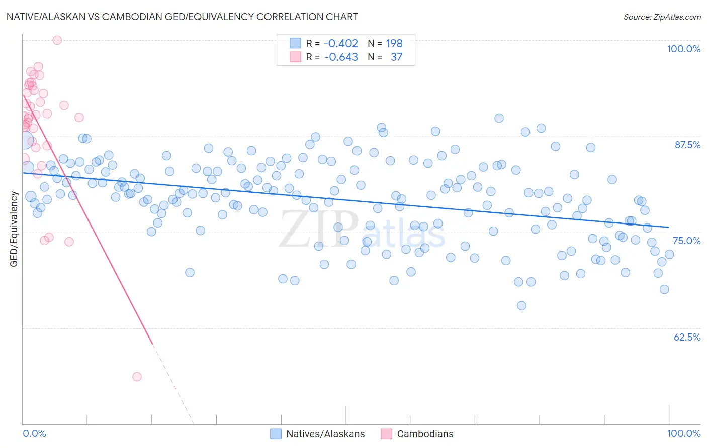 Native/Alaskan vs Cambodian GED/Equivalency