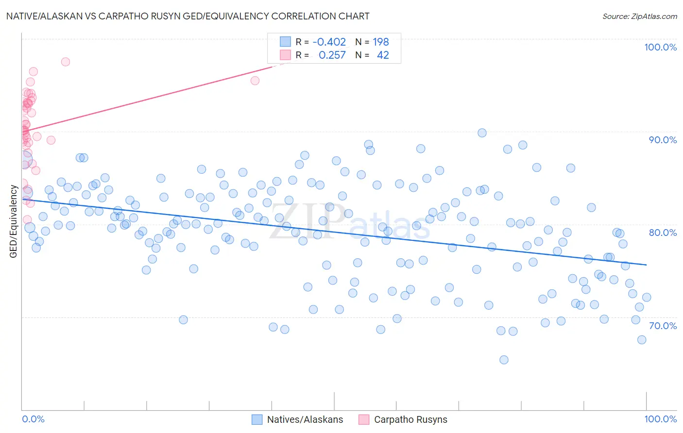 Native/Alaskan vs Carpatho Rusyn GED/Equivalency