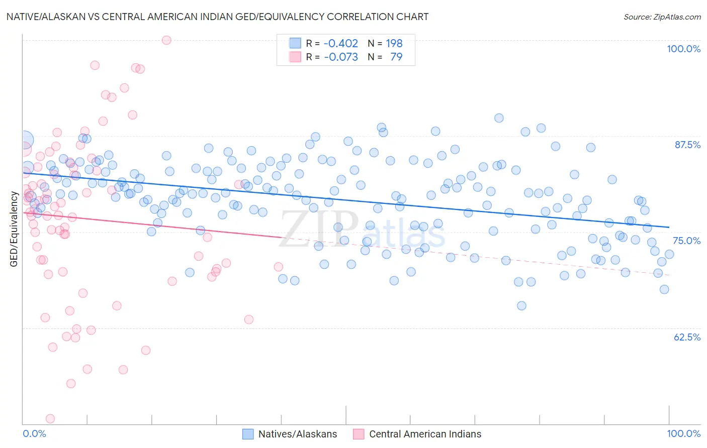 Native/Alaskan vs Central American Indian GED/Equivalency