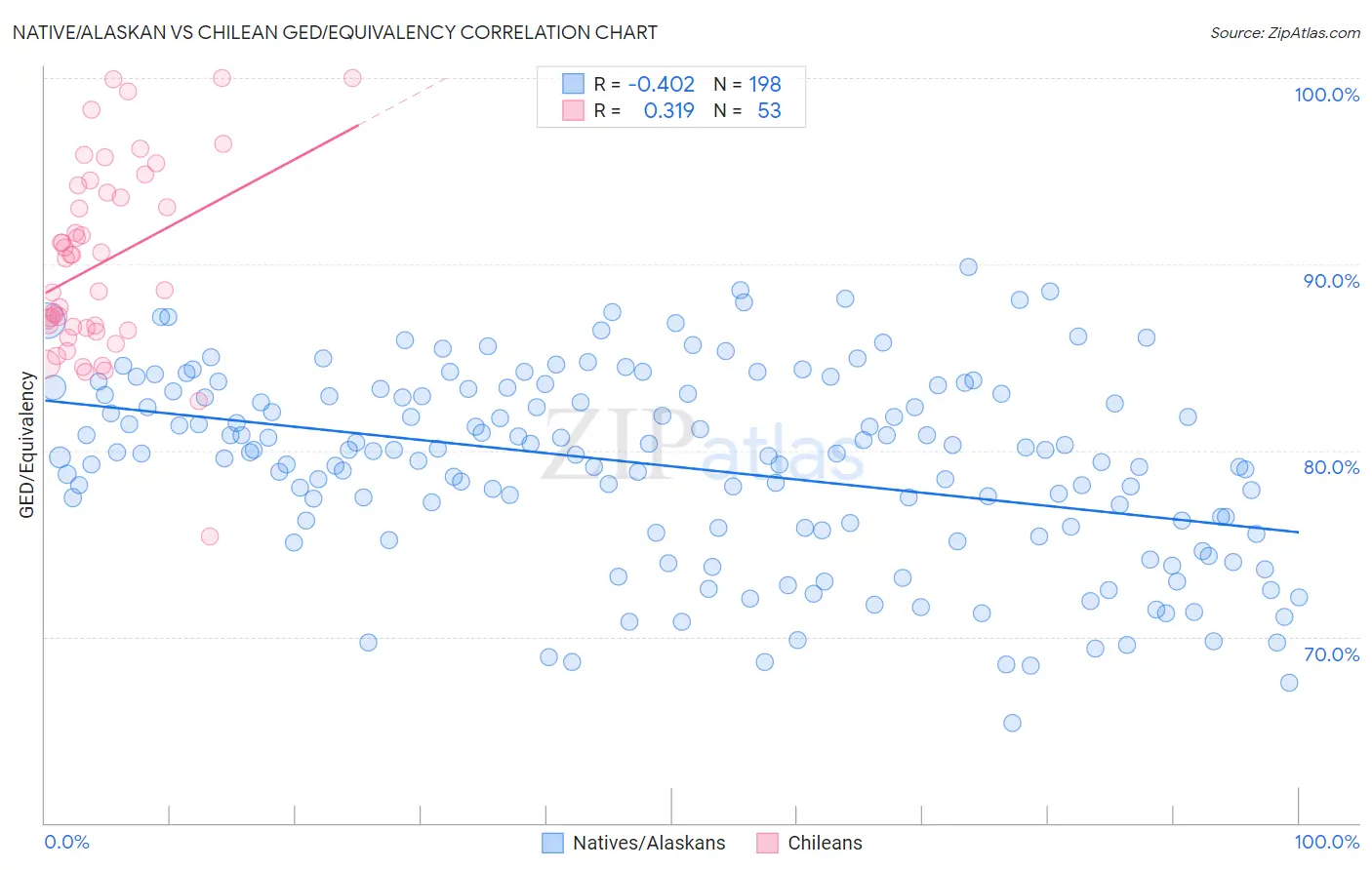 Native/Alaskan vs Chilean GED/Equivalency