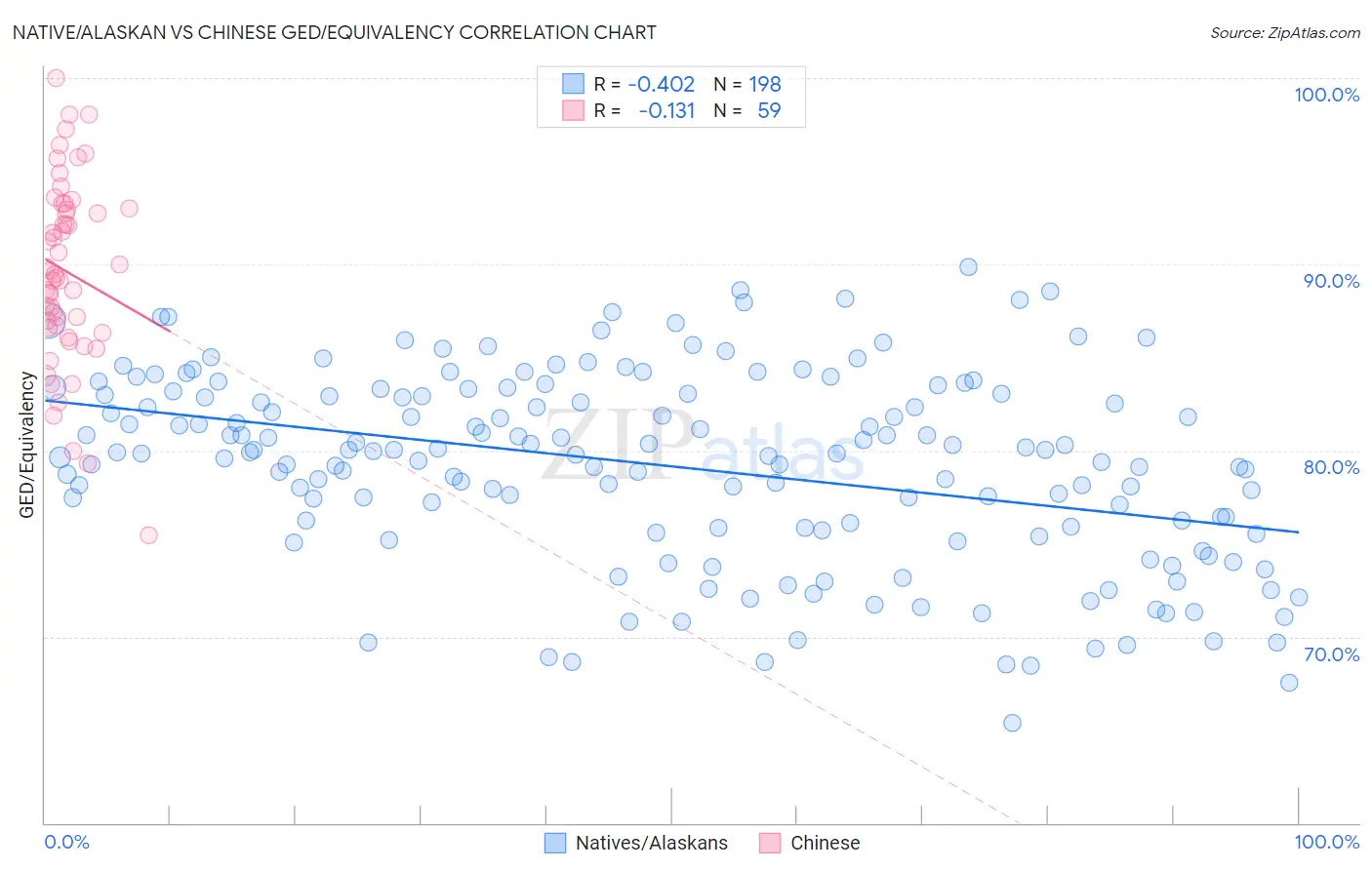 Native/Alaskan vs Chinese GED/Equivalency