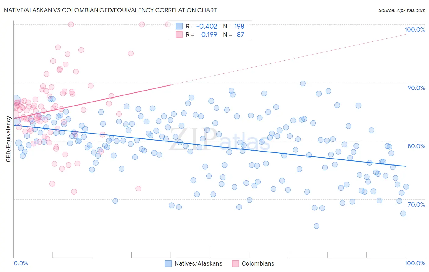 Native/Alaskan vs Colombian GED/Equivalency