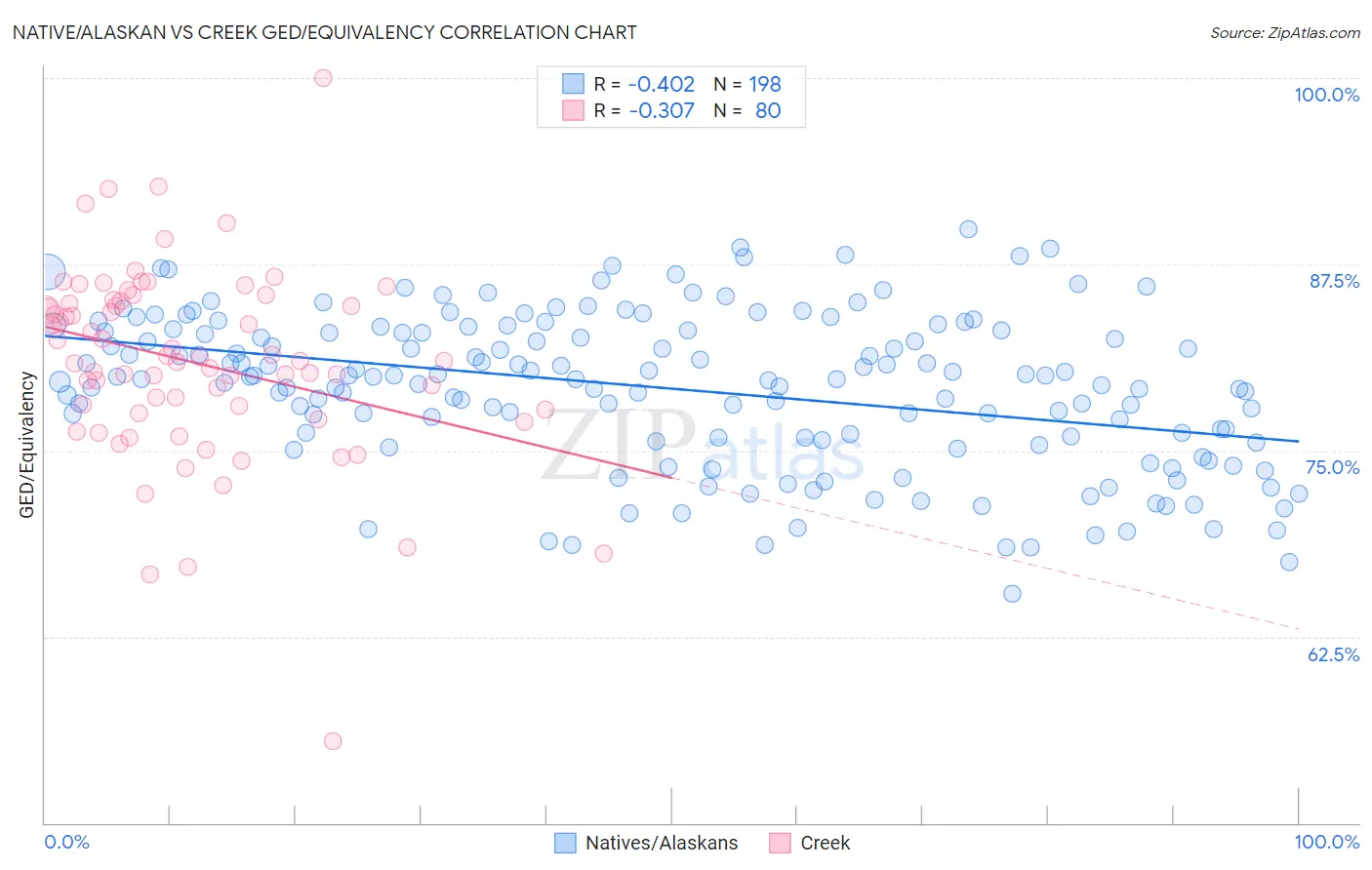 Native/Alaskan vs Creek GED/Equivalency