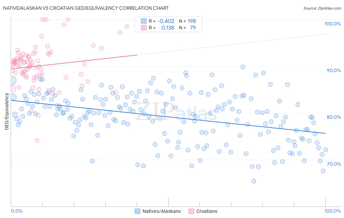 Native/Alaskan vs Croatian GED/Equivalency