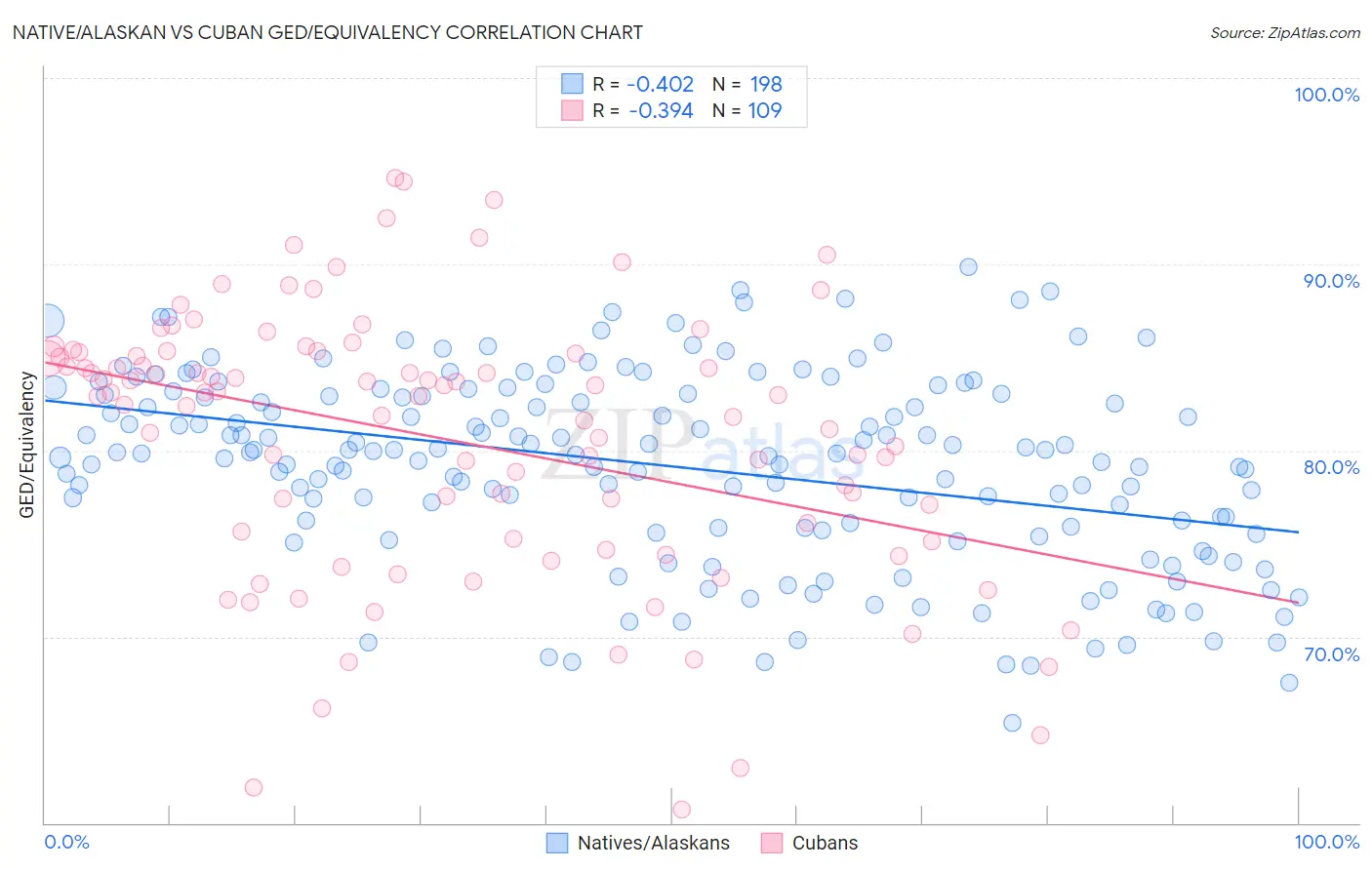 Native/Alaskan vs Cuban GED/Equivalency