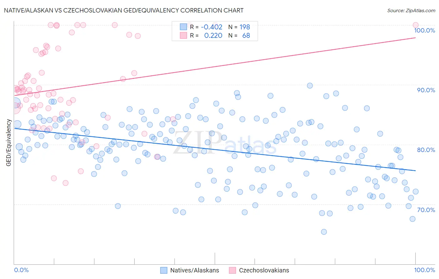 Native/Alaskan vs Czechoslovakian GED/Equivalency