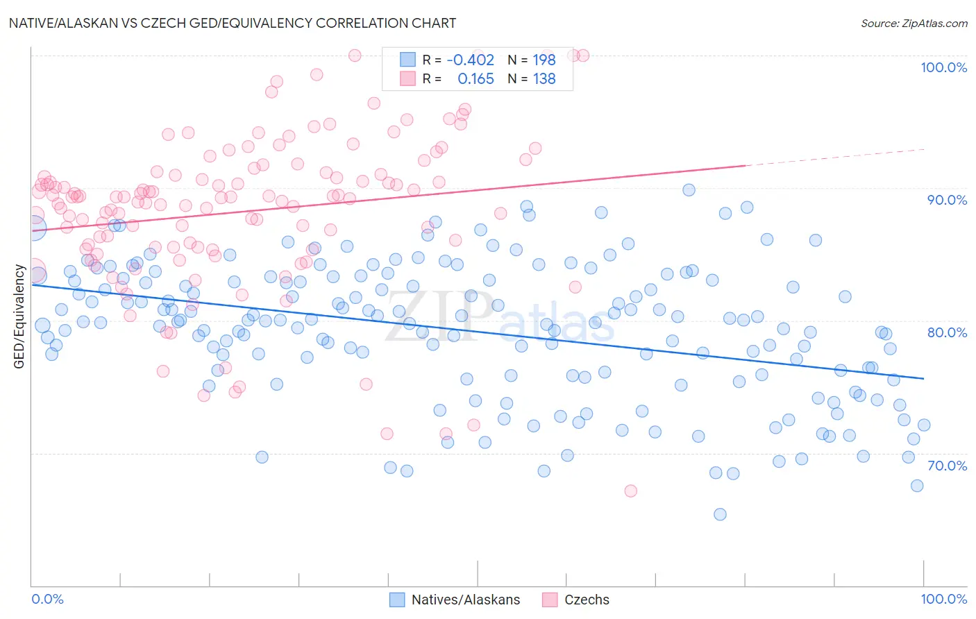 Native/Alaskan vs Czech GED/Equivalency