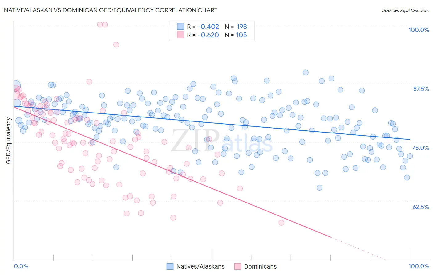 Native/Alaskan vs Dominican GED/Equivalency