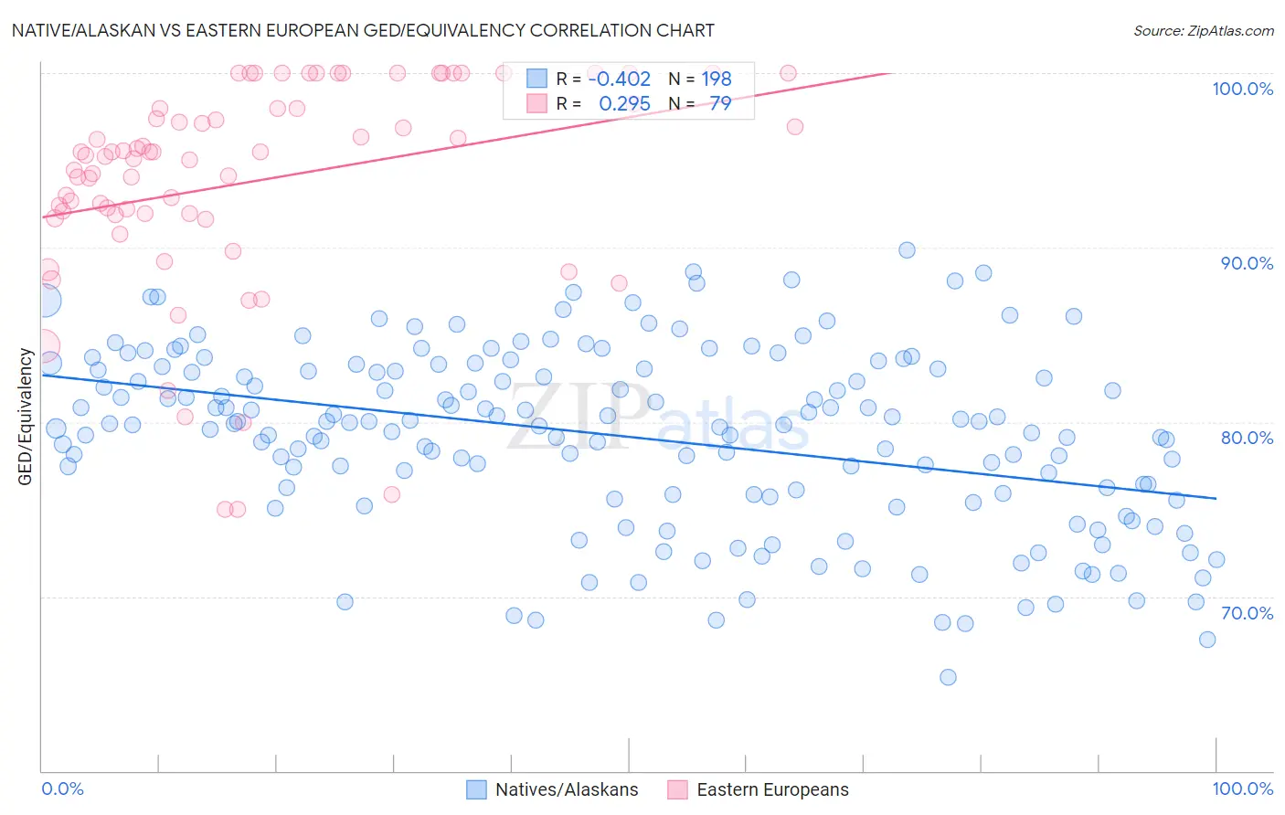 Native/Alaskan vs Eastern European GED/Equivalency