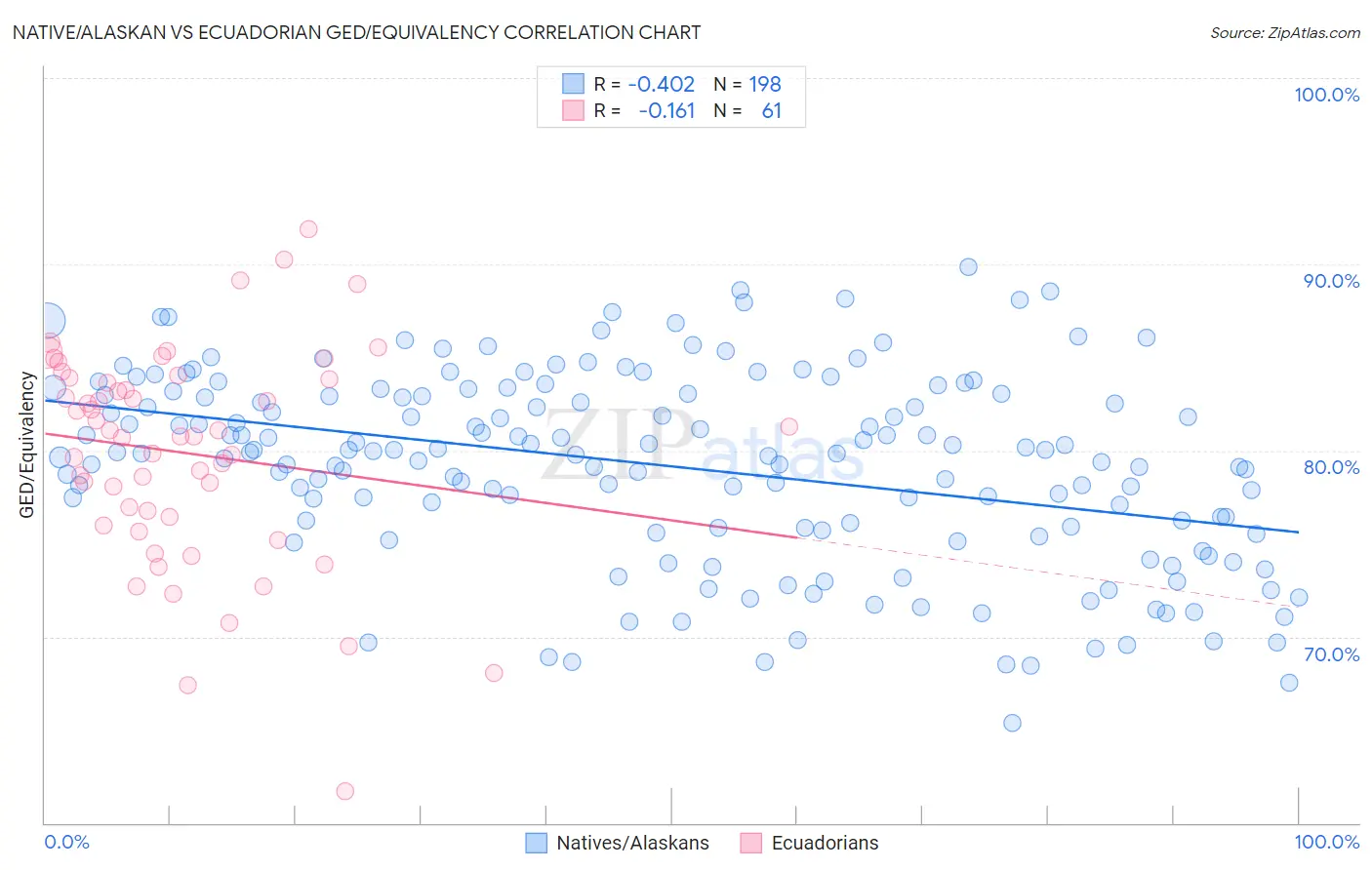 Native/Alaskan vs Ecuadorian GED/Equivalency