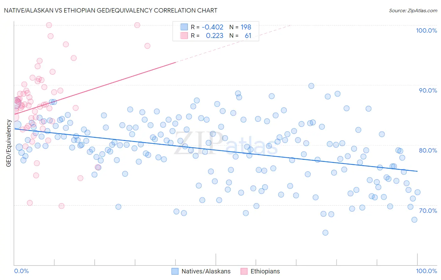 Native/Alaskan vs Ethiopian GED/Equivalency