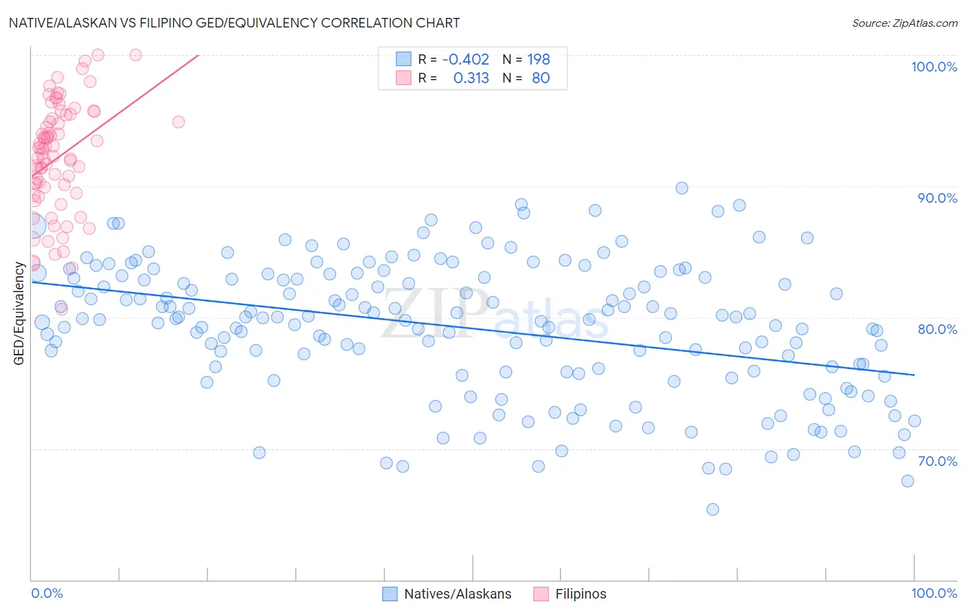 Native/Alaskan vs Filipino GED/Equivalency