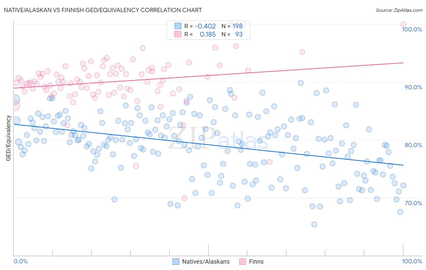 Native/Alaskan vs Finnish GED/Equivalency